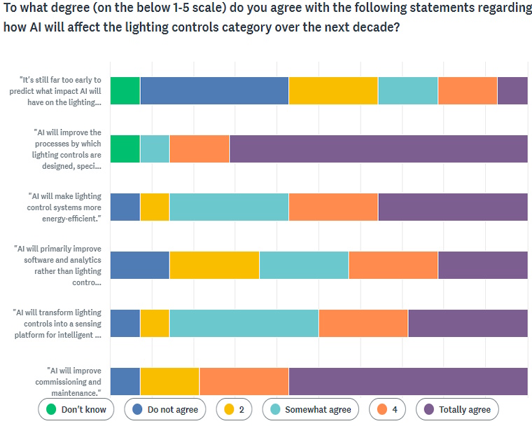 Survey chart: agreement with statements about AI's impact on lighting controls