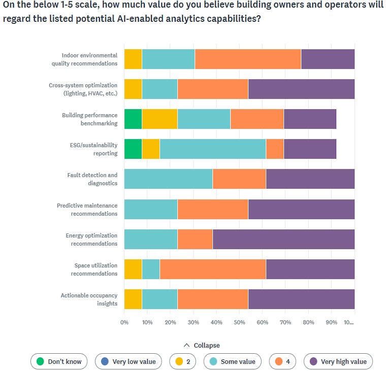 Survey chart: value of AI-enabled analytics capabilities to building owners and operators