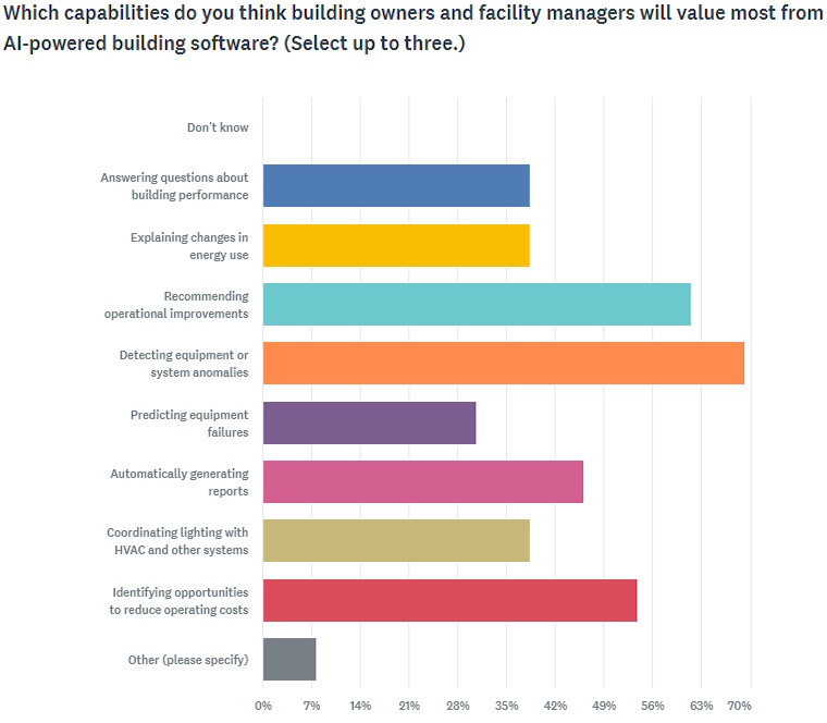 Survey chart: AI-powered building software capabilities valued most by owners and facility managers